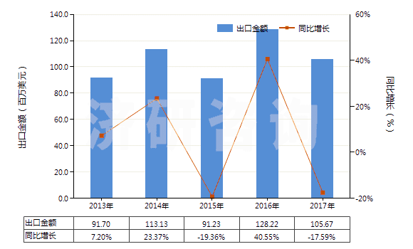 2013-2017年中國糖精及其鹽(HS29251100)出口總額及增速統(tǒng)計